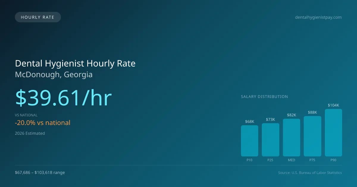 Dental Hygienist Hourly Rate in McDonough, GA — 2026 est., based on 2025 BLS