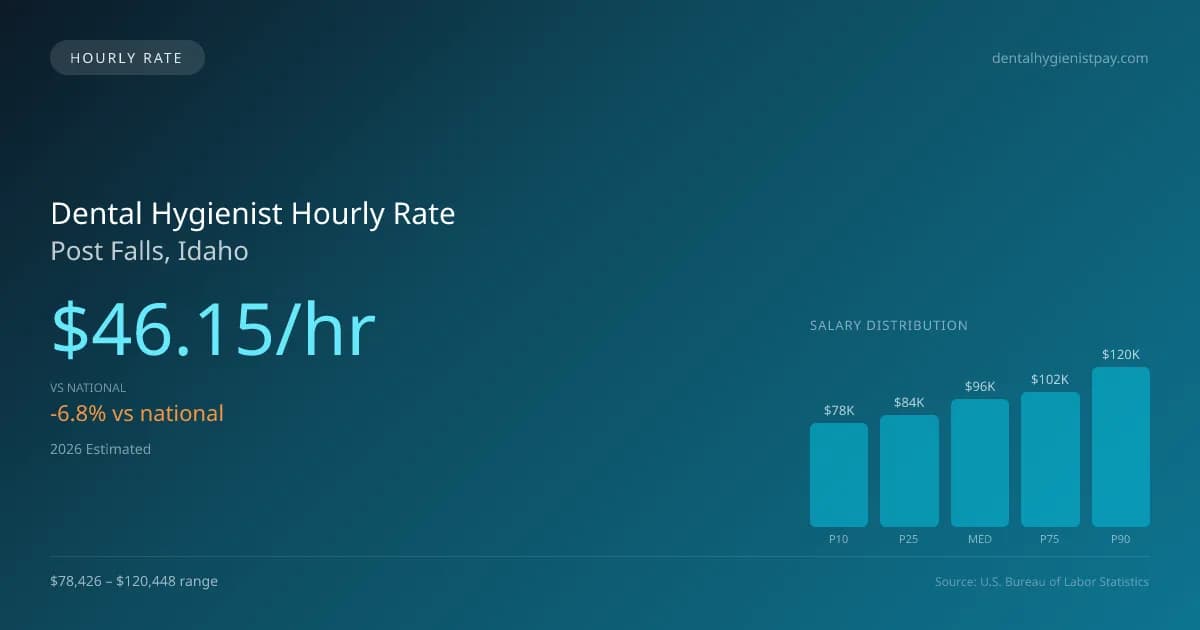 Dental Hygienist Hourly Rate in Post Falls, ID — 2026 est., based on 2025 BLS