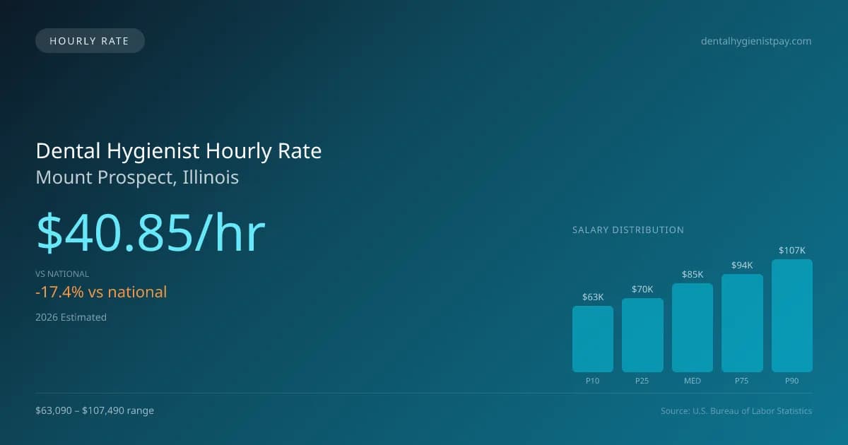 Dental Hygienist Hourly Rate in Mount Prospect, IL — 2026 est., based on 2025 BLS