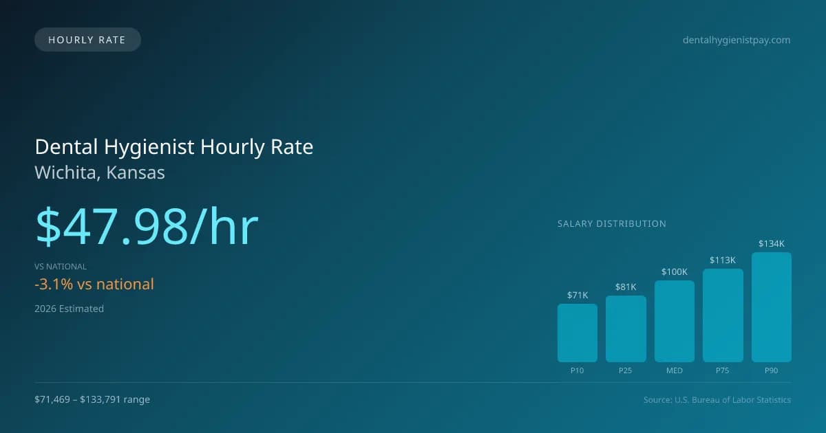 Dental Hygienist Hourly Rate in Wichita, KS — 2026 est., based on 2025 BLS