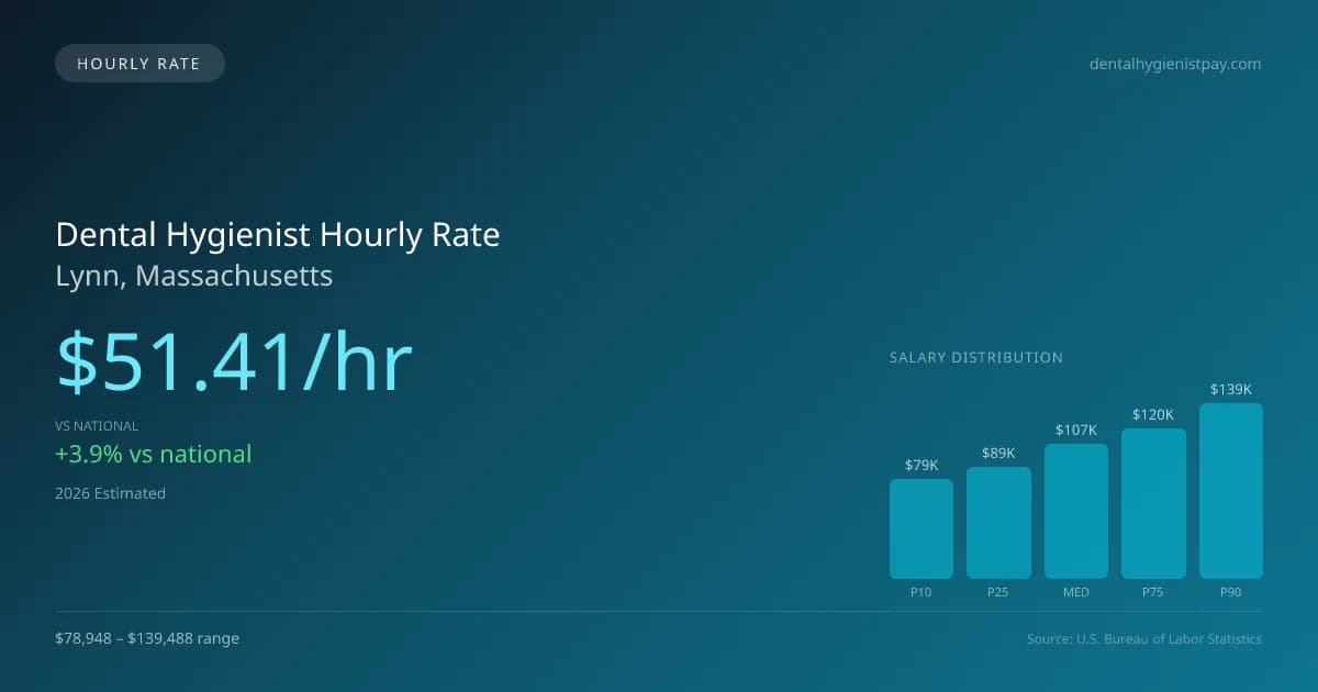 Dental Hygienist Hourly Rate in Lynn, MA — 2026 est., based on 2025 BLS