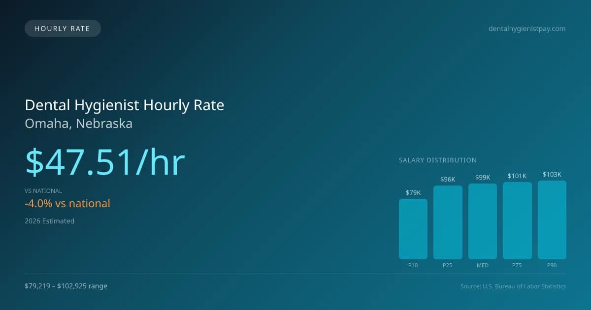 Dental Hygienist Hourly Rate in Omaha, NE — 2026 est., based on 2025 BLS