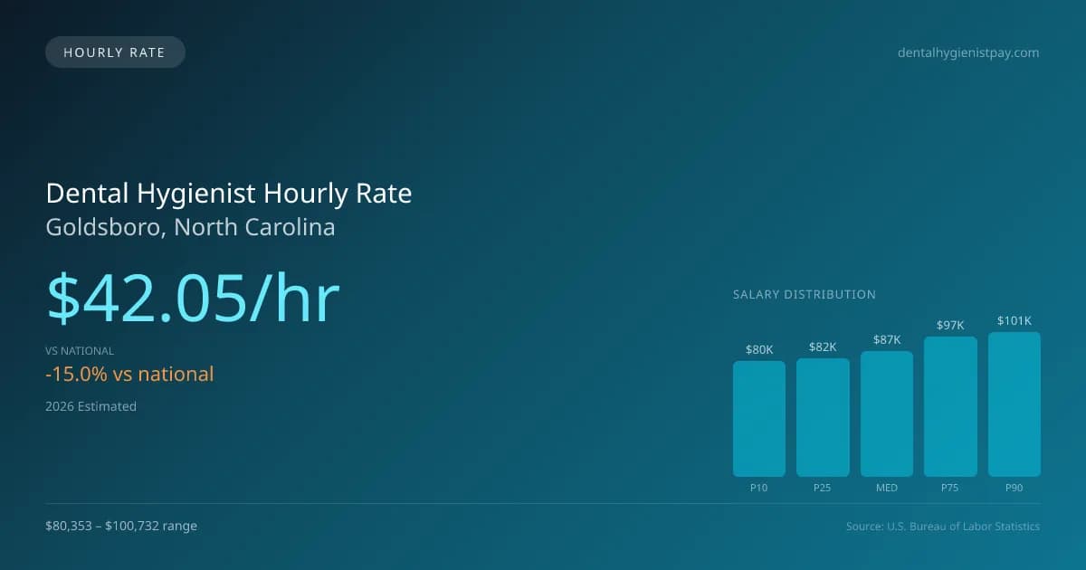 Dental Hygienist Hourly Rate in Goldsboro, NC — 2026 est., based on 2025 BLS