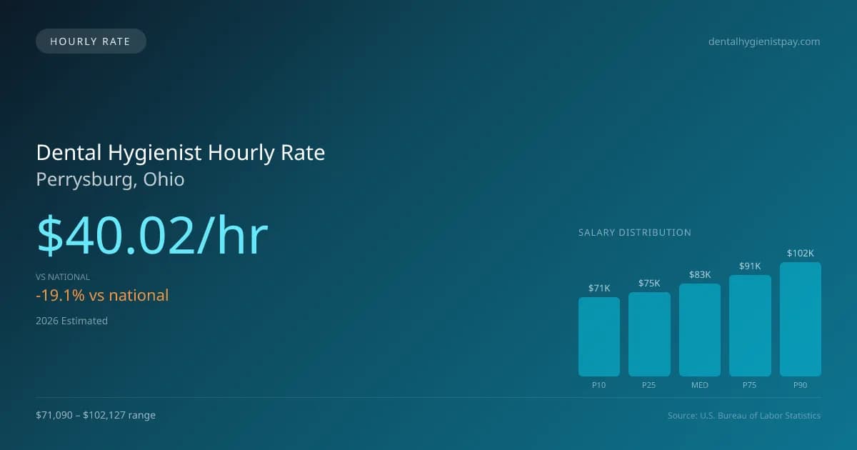Dental Hygienist Hourly Rate in Perrysburg, OH — 2026 est., based on 2025 BLS