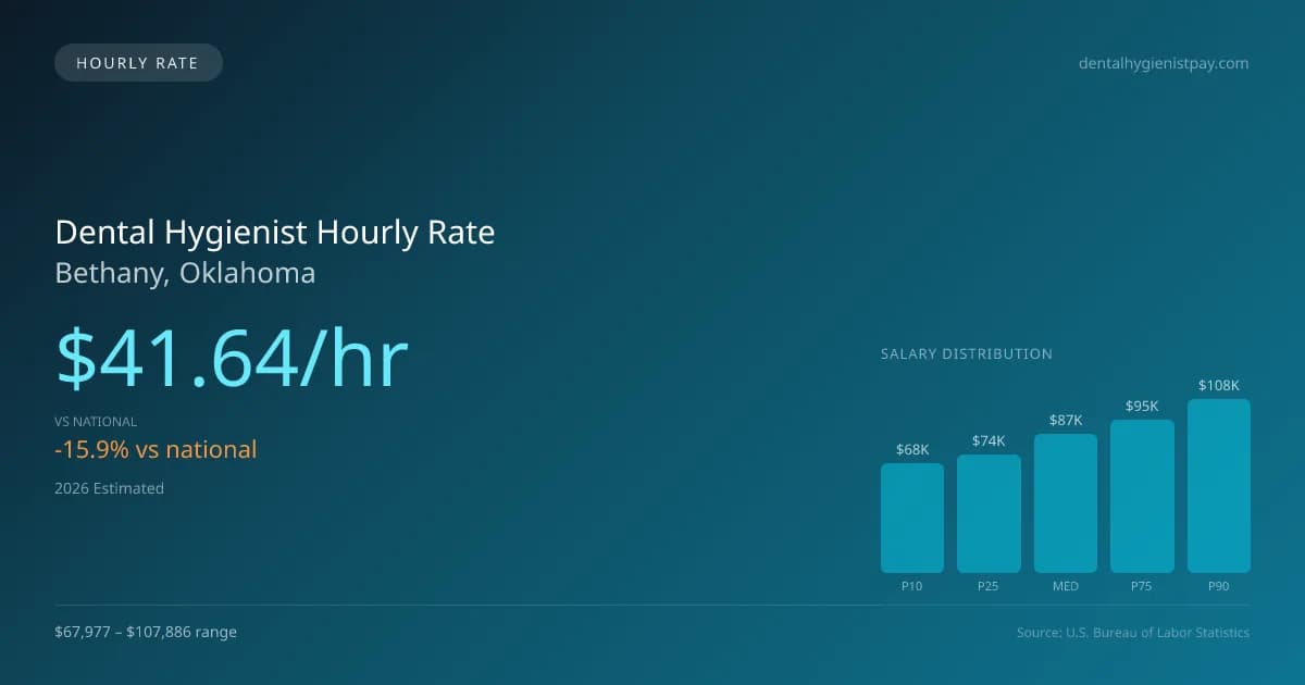 Dental Hygienist Hourly Rate in Bethany, OK — 2026 est., based on 2025 BLS