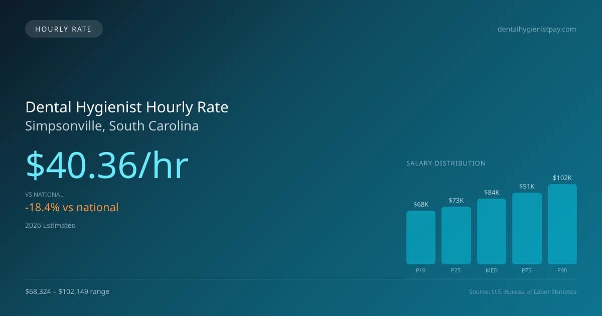 Dental Hygienist Hourly Rate in Simpsonville, SC — 2026 est., based on 2025 BLS