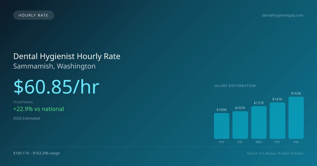 Dental Hygienist Hourly Rate in Sammamish, WA — 2026 est., based on 2025 BLS