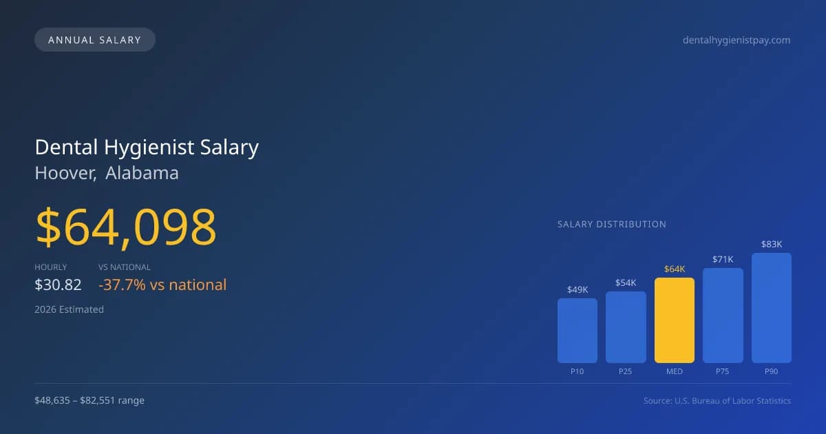 Dental Hygienist Salary in Hoover, AL — 2026 est., based on 2025 BLS