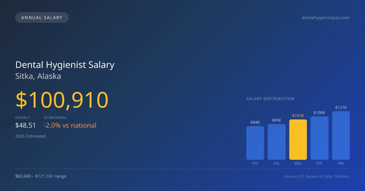Dental Hygienist Salary in Sitka, AK — 2026 est., based on 2025 BLS