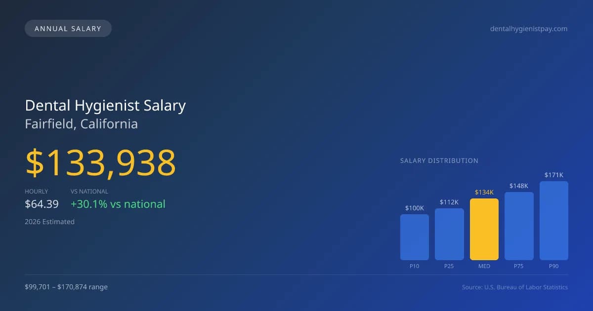 Dental Hygienist Salary in Fairfield, CA — 2026 est., based on 2025 BLS