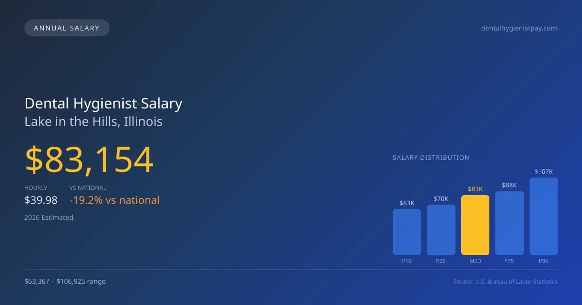 Dental Hygienist Salary in Lake in the Hills, IL โ 2026 est., based on 2025 BLS