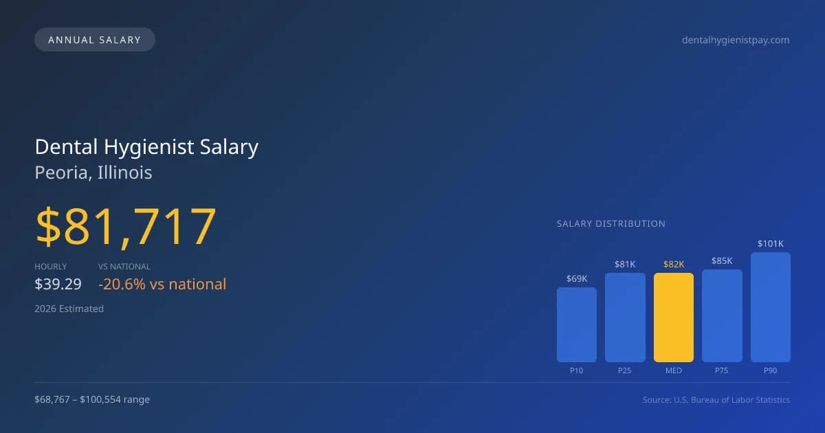 Dental Hygienist Salary in Peoria, IL β 2026 est., based on 2025 BLS