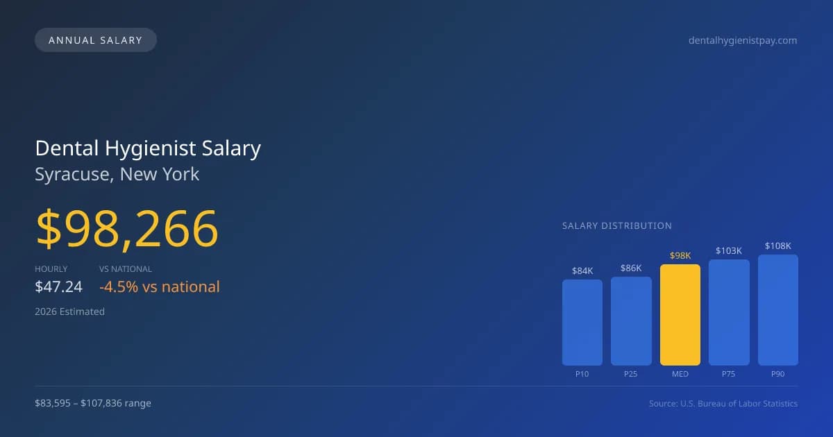 Dental Hygienist Salary in Syracuse, NY — 2026 est., based on 2025 BLS