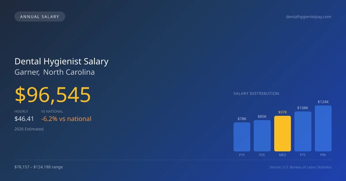 Dental Hygienist Salary in Garner, NC — 2026 est., based on 2025 BLS
