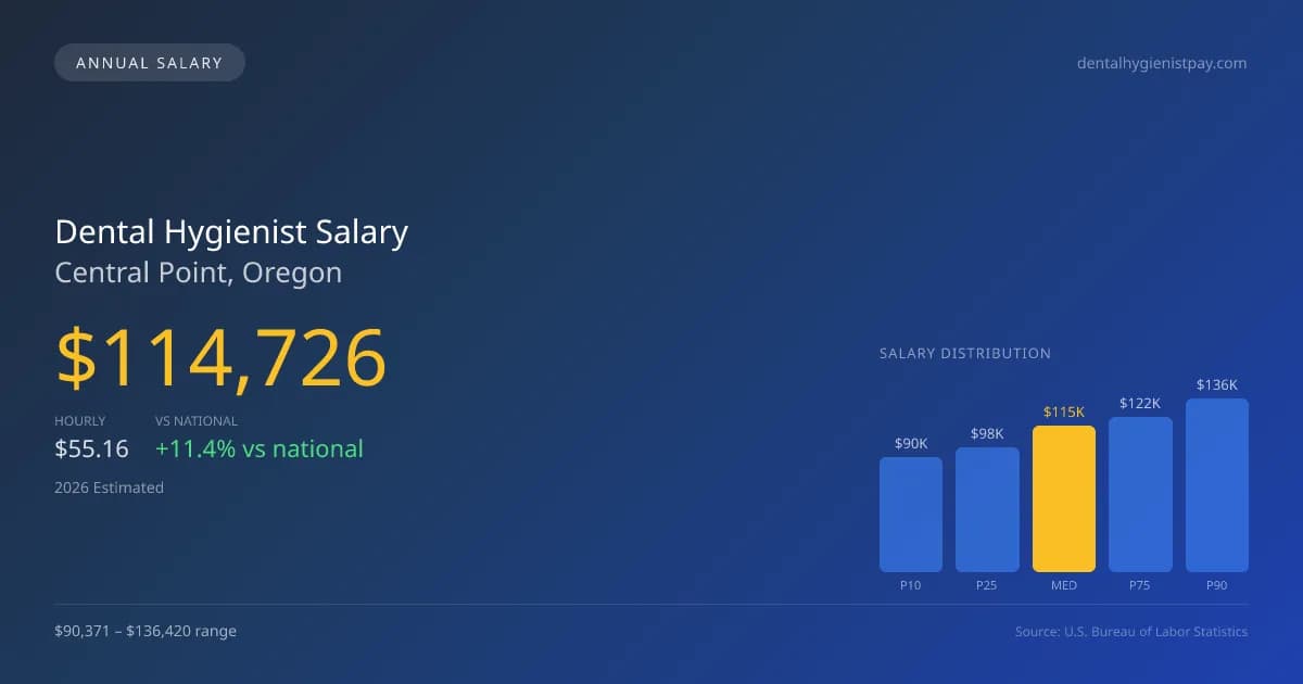 Dental Hygienist Salary in Central Point, OR — 2026 est., based on 2025 BLS