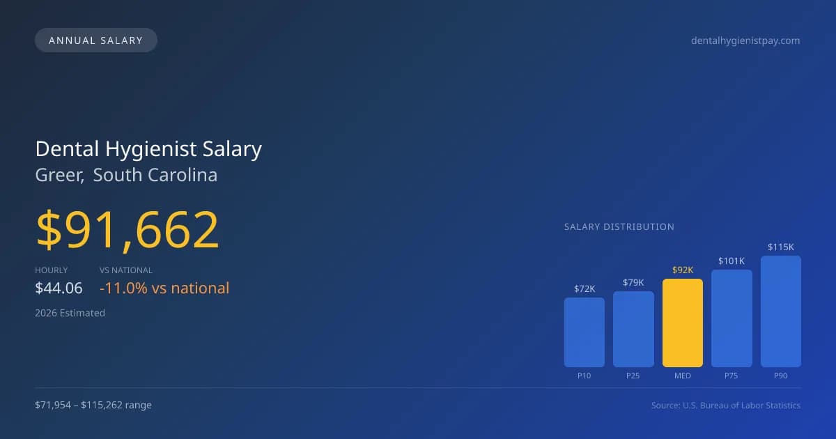 Dental Hygienist Salary in Greer, SC — 2026 est., based on 2025 BLS
