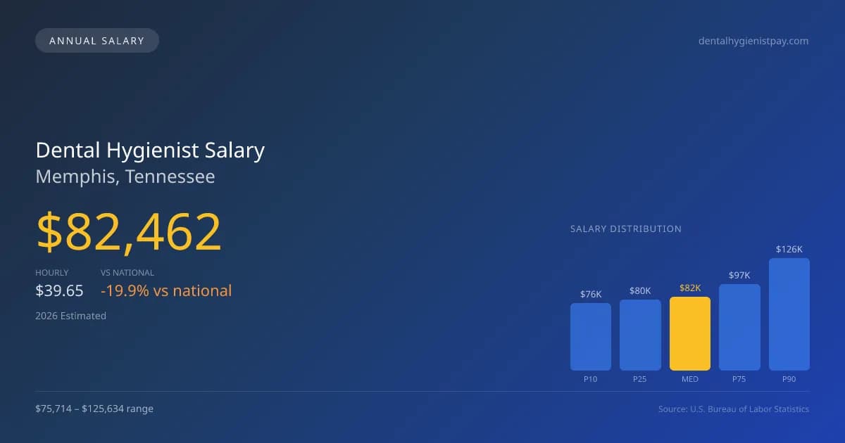 Dental Hygienist Salary in Memphis, TN — 2026 est., based on 2025 BLS