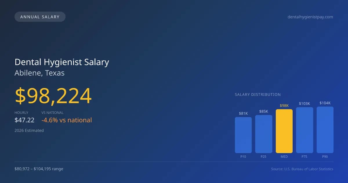 Dental Hygienist Salary in Abilene, TX — 2026 est., based on 2025 BLS
