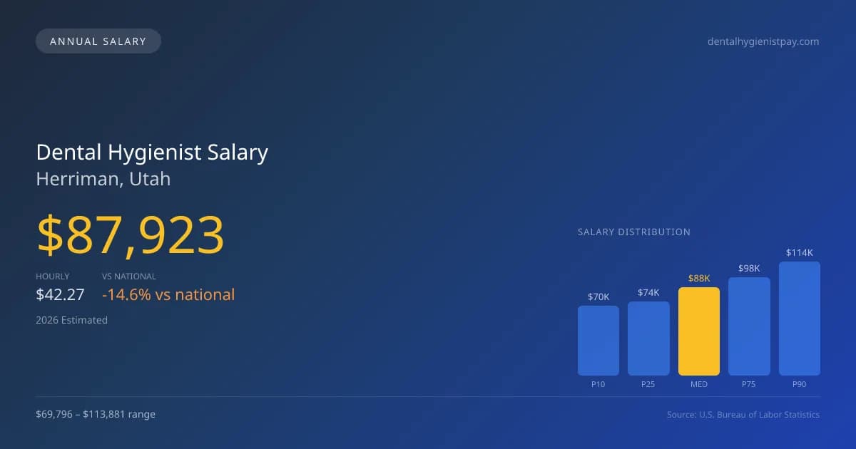 Dental Hygienist Salary in Herriman, UT — 2026 est., based on 2025 BLS