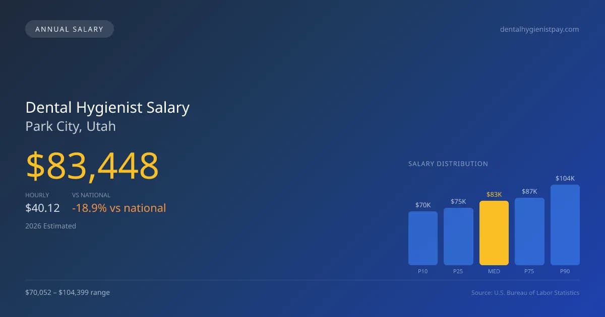 Dental Hygienist Salary in Park City, UT — 2026 est., based on 2025 BLS