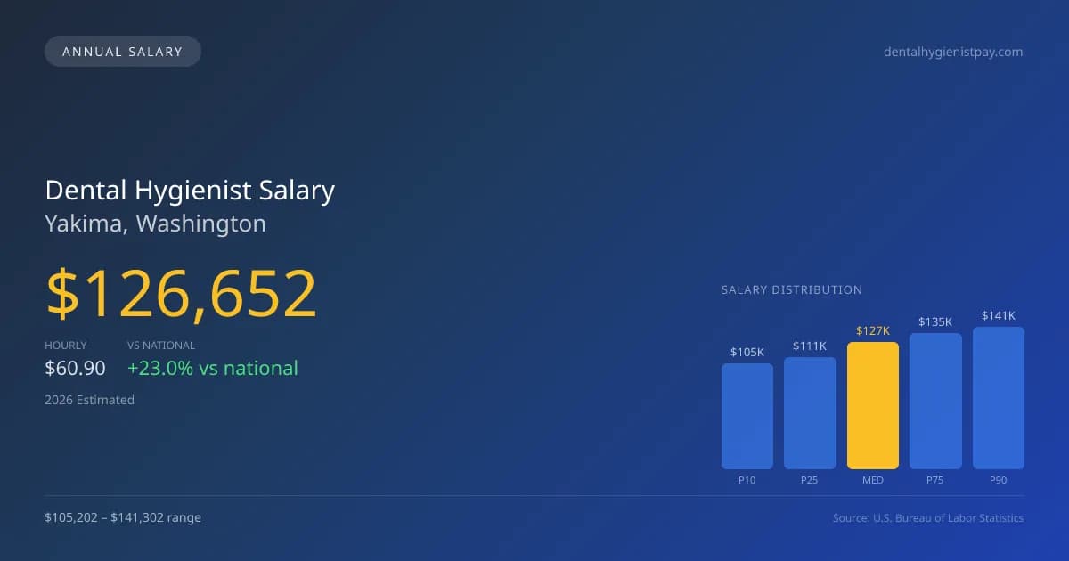 Dental Hygienist Salary in Yakima, WA — 2026 est., based on 2025 BLS