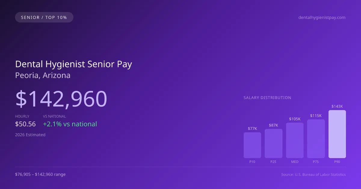 Dental Hygienist Senior Salary in Peoria, AZ — 2026 est., based on 2025 BLS