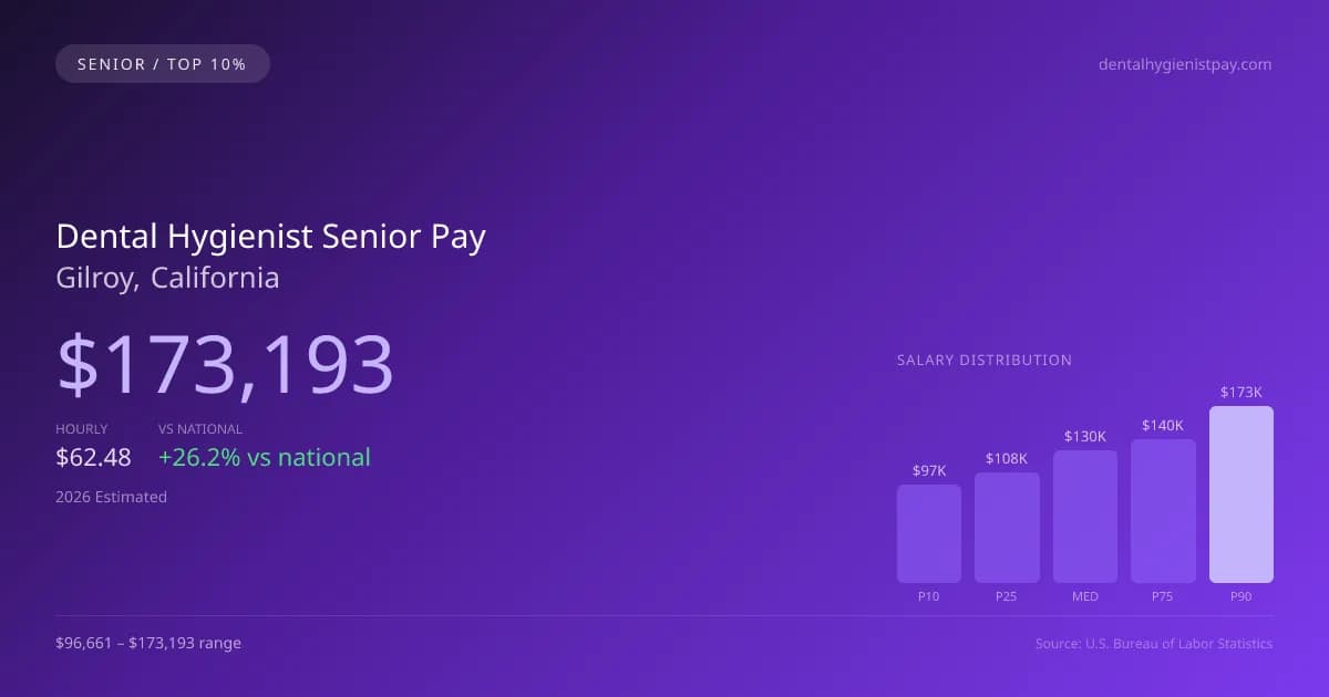 Dental Hygienist Senior Salary in Gilroy, CA — 2026 est., based on 2025 BLS