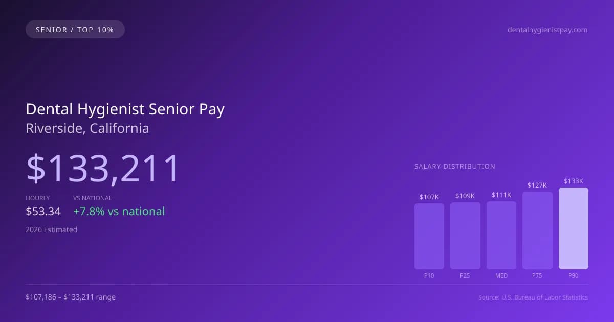 Dental Hygienist Senior Salary in Riverside, CA — 2026 est., based on 2025 BLS