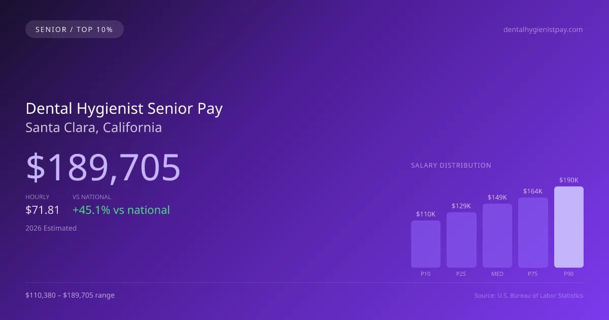 Dental Hygienist Senior Salary in Santa Clara, CA — 2026 est., based on 2025 BLS