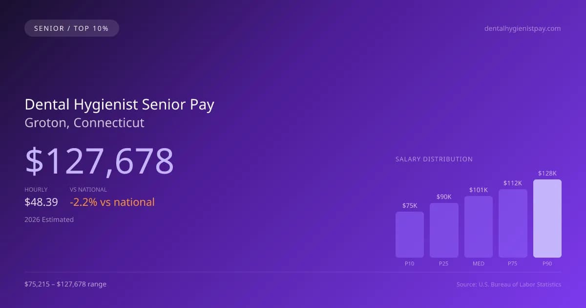 Dental Hygienist Senior Salary in Groton, CT — 2026 est., based on 2025 BLS
