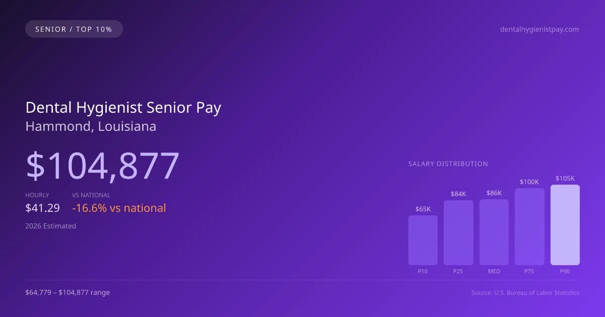 Dental Hygienist Senior Salary in Hammond, LA — 2026 est., based on 2025 BLS