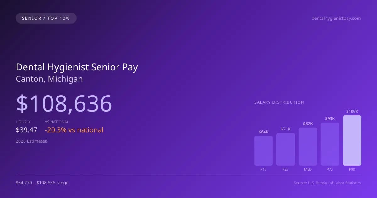 Dental Hygienist Senior Salary in Canton, MI — 2026 est., based on 2025 BLS