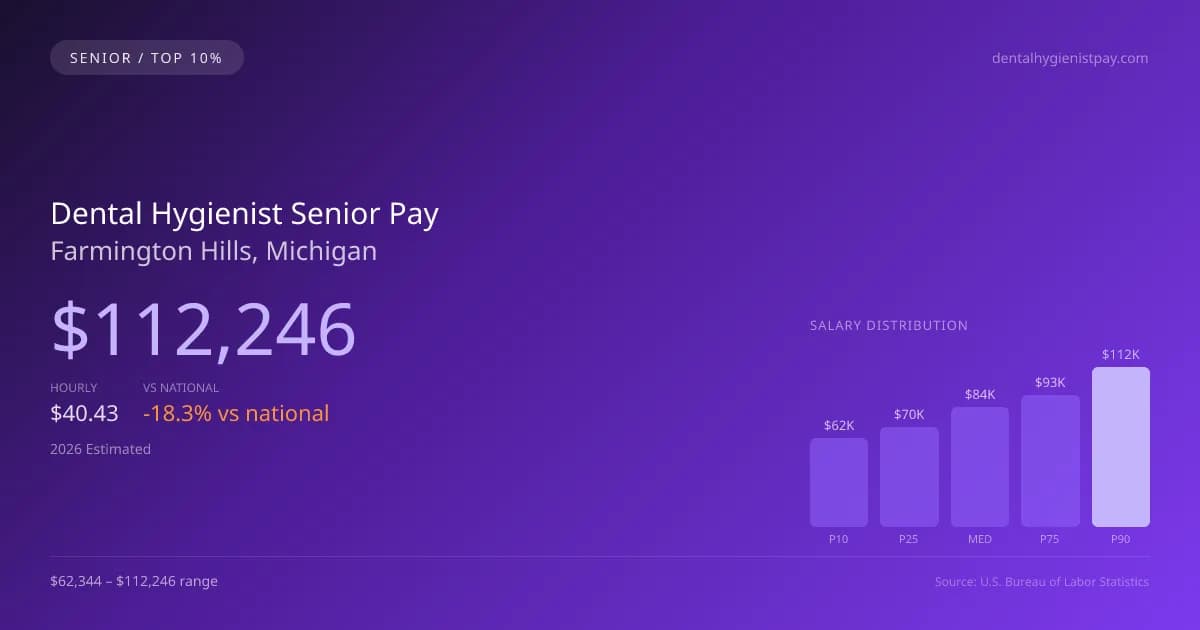 Dental Hygienist Senior Salary in Farmington Hills, MI — 2026 est., based on 2025 BLS