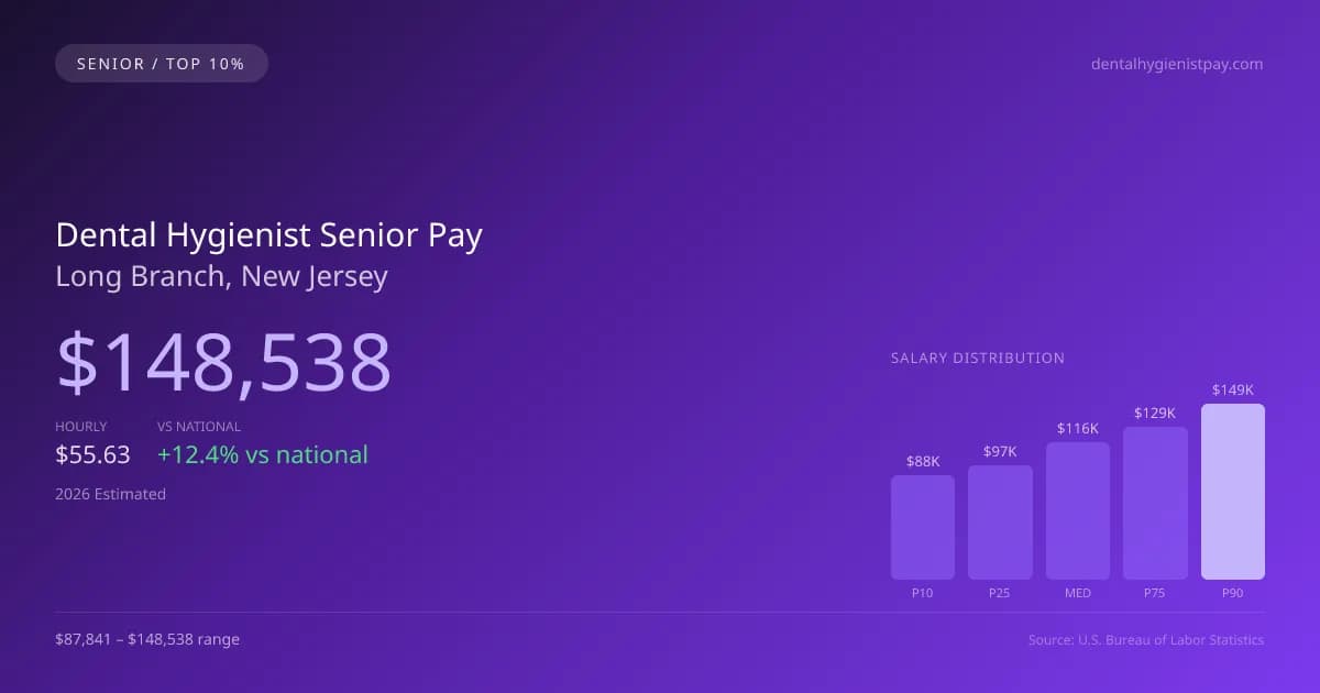 Dental Hygienist Senior Salary in Long Branch, NJ — 2026 est., based on 2025 BLS