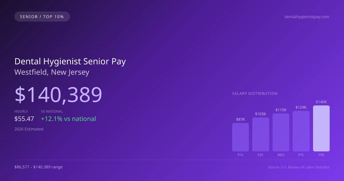 Dental Hygienist Senior Salary in Westfield, NJ — 2026 est., based on 2025 BLS