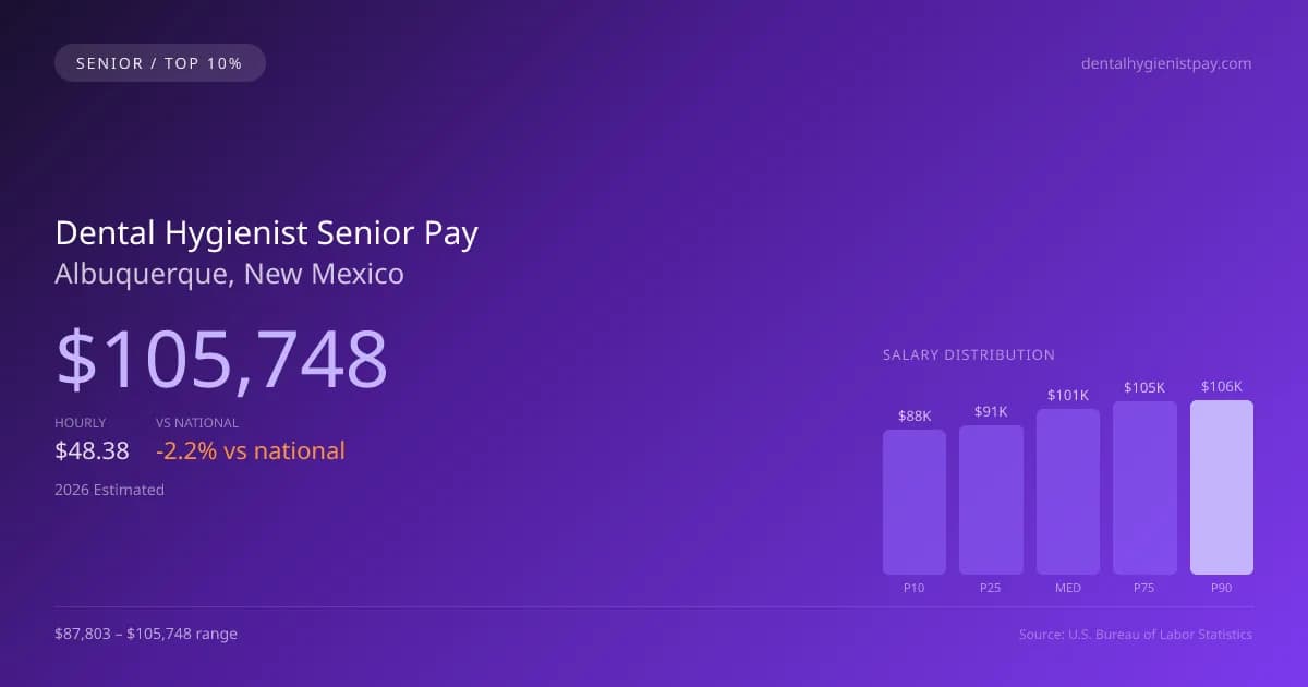 Dental Hygienist Senior Salary in Albuquerque, NM — 2026 est., based on 2025 BLS