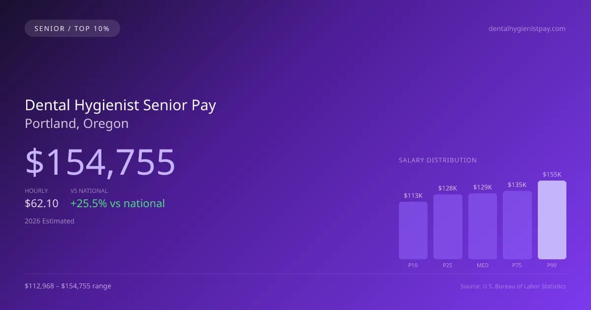 Dental Hygienist Senior Salary in Portland, OR — 2026 est., based on 2025 BLS