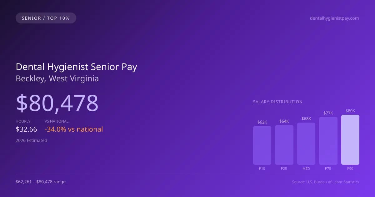 Dental Hygienist Senior Salary in Beckley, WV — 2026 est., based on 2025 BLS