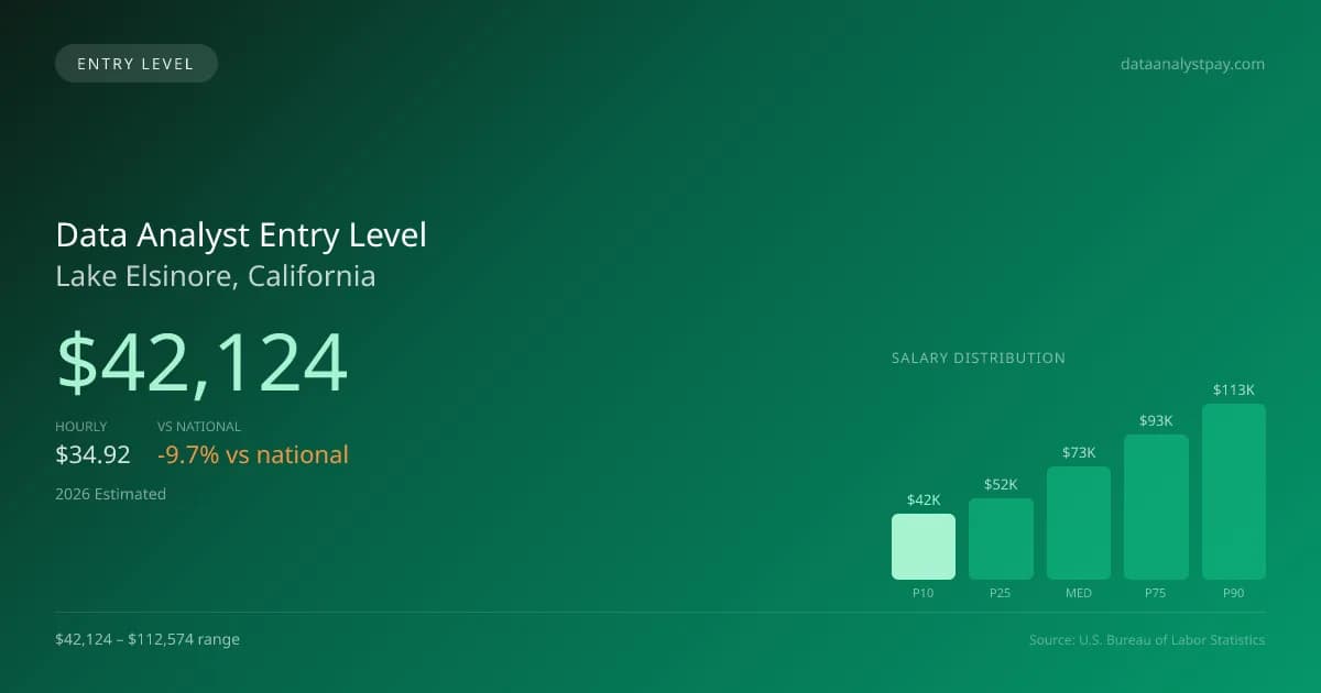 Data Analyst Entry Level Salary in Lake Elsinore, CA — 2026 est., based on 2025 BLS