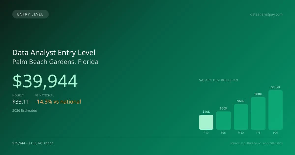 Data Analyst Entry Level Salary in Palm Beach Gardens, FL — 2026 est., based on 2025 BLS
