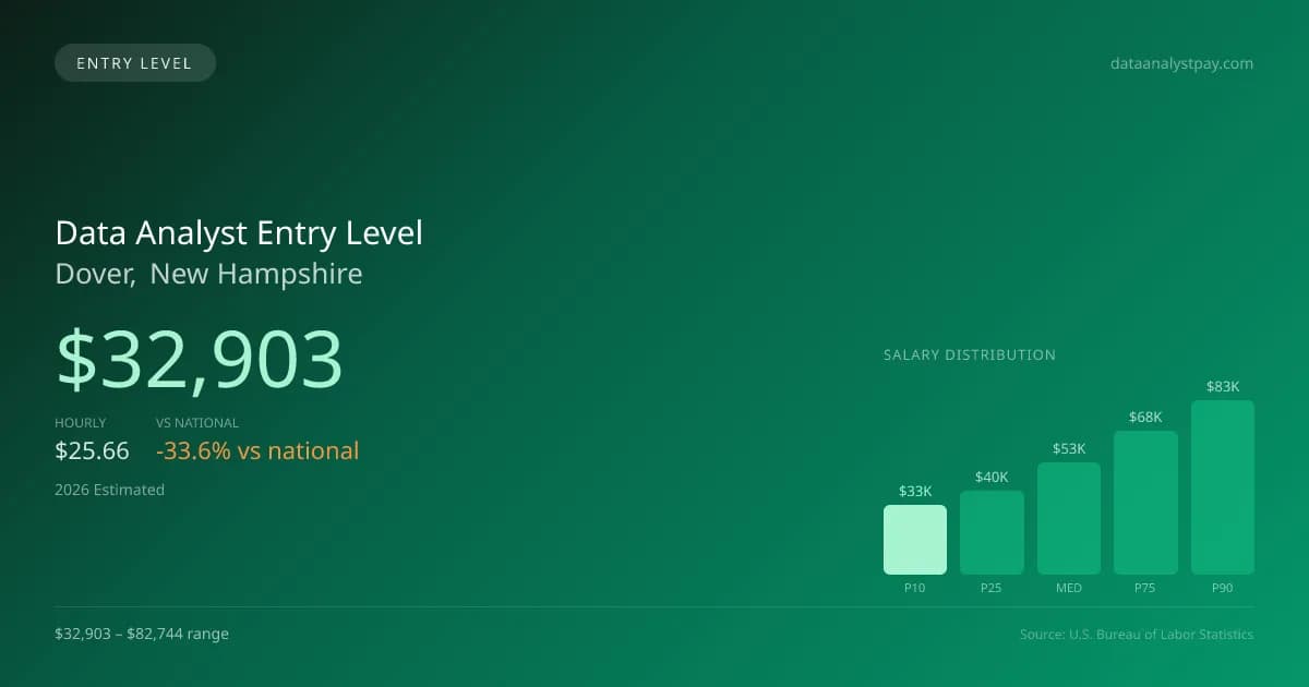 Data Analyst Entry Level Salary in Dover, NH — 2026 est., based on 2025 BLS