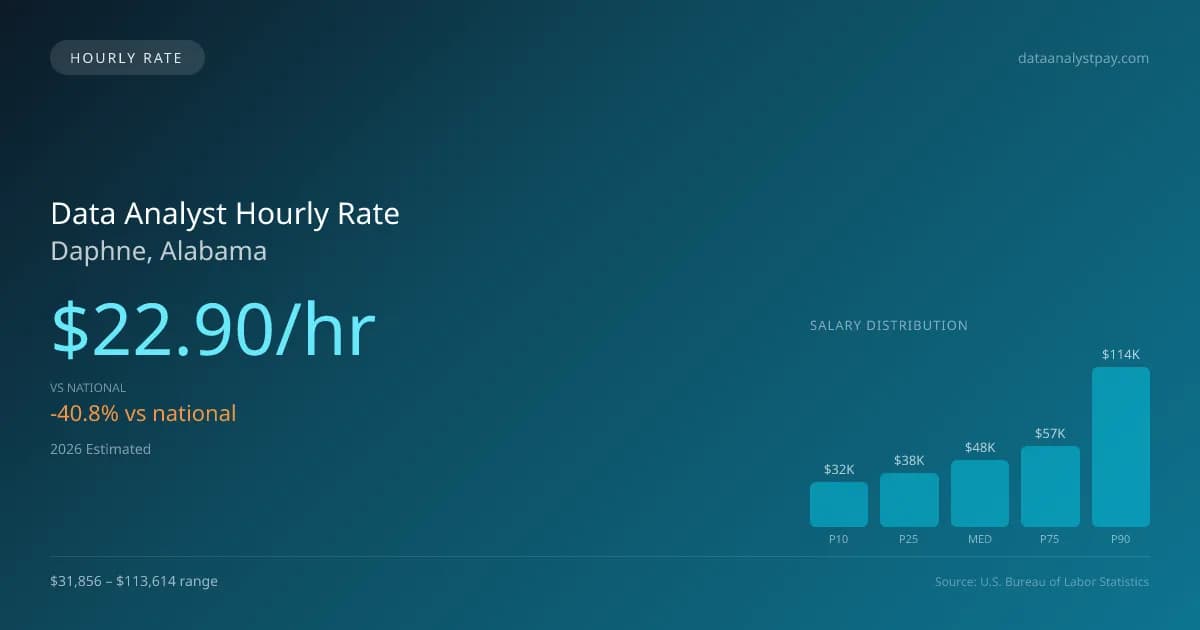 Data Analyst Hourly Rate in Daphne, AL — 2026 est., based on 2025 BLS