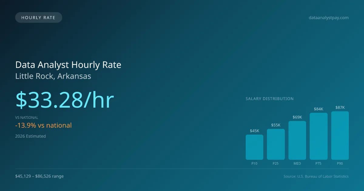 Data Analyst Hourly Rate in Little Rock, AR — 2026 est., based on 2025 BLS