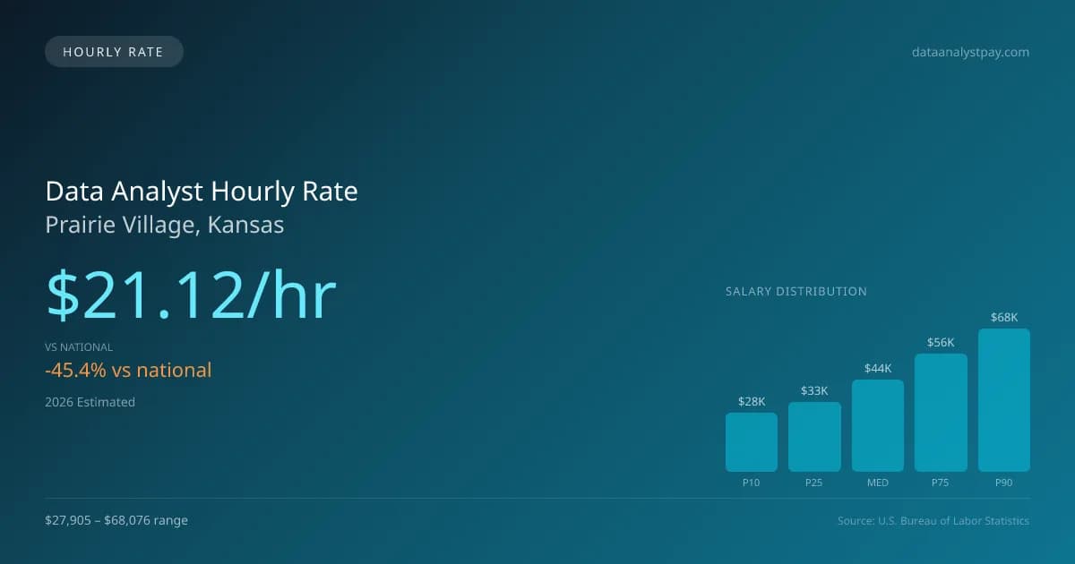 Data Analyst Hourly Rate in Prairie Village, KS — 2026 est., based on 2025 BLS