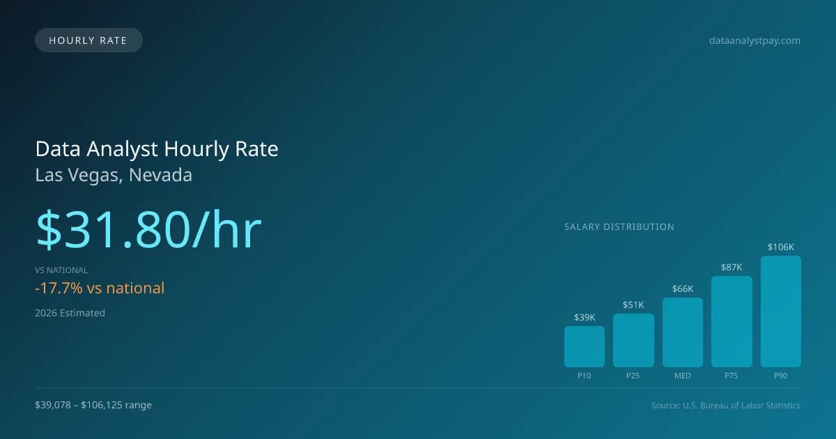 Data Analyst Hourly Rate in Las Vegas, NV — 2026 est., based on 2025 BLS
