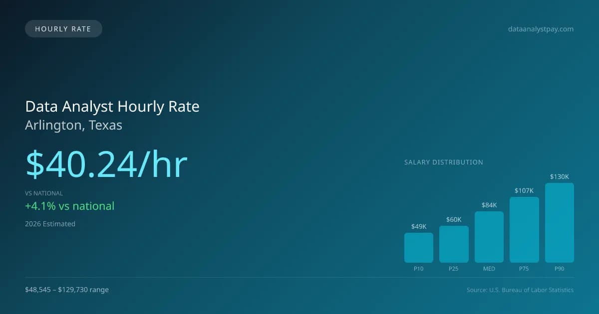 Data Analyst Hourly Rate in Arlington, TX — 2026 est., based on 2025 BLS