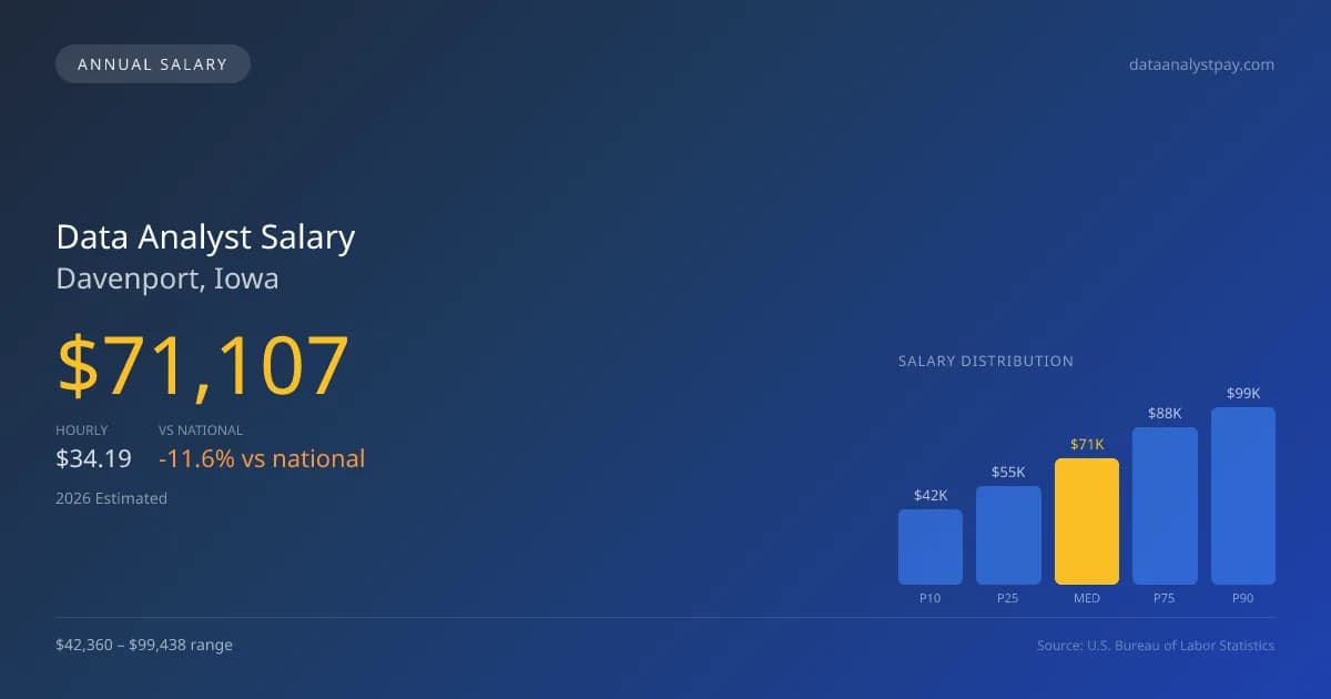 Data Analyst Salary in Davenport, IA โ 2026 est., based on 2025 BLS