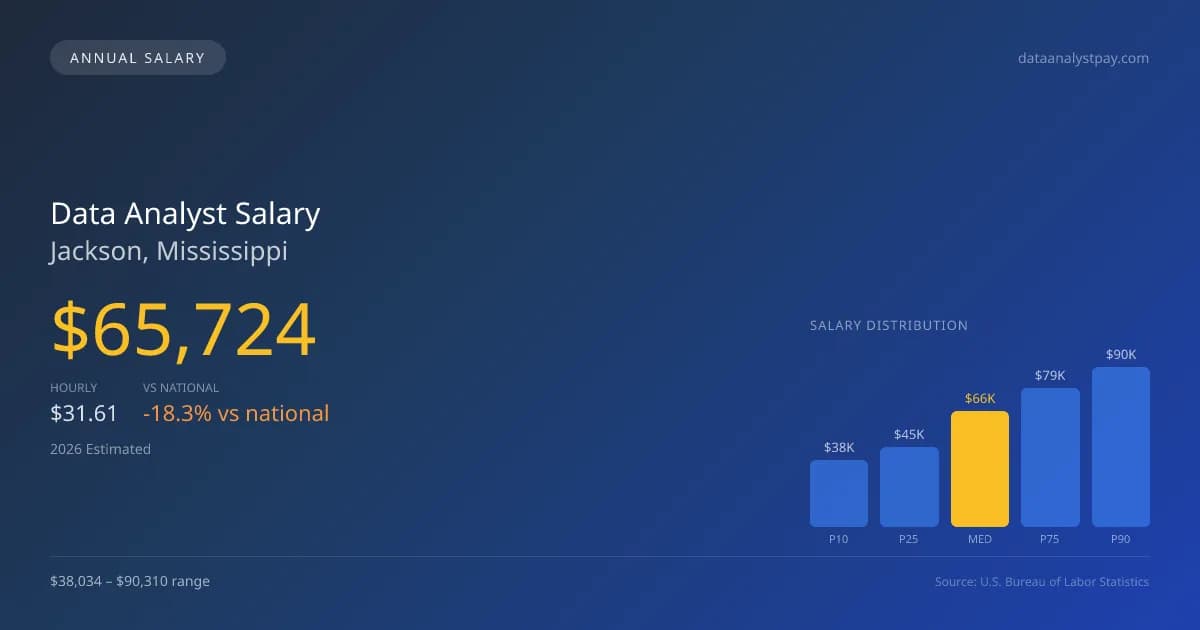 Data Analyst Salary in Jackson, MS — 2026 est., based on 2025 BLS
