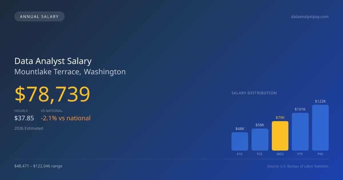 Data Analyst Salary in Mountlake Terrace, WA — 2026 est., based on 2025 BLS
