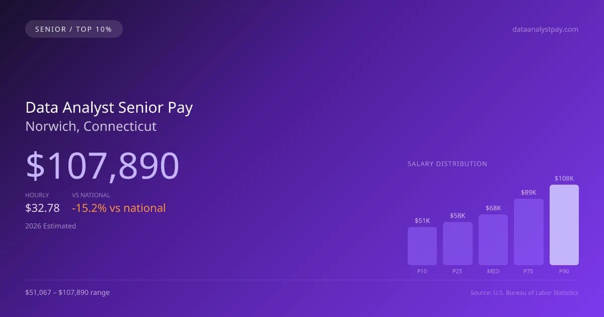 Data Analyst Senior Salary in Norwich, CT — 2026 est., based on 2025 BLS